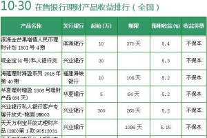 最新银行理财产品收益排行 2款收益超7%