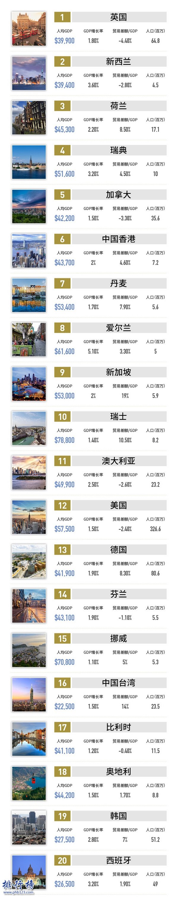 2018年全球最佳商业国家和地区:英国登顶,美国第12中国第66