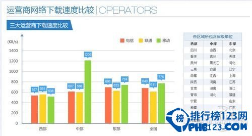 敢比下载速度吗？迅数榜告诉你全国速度