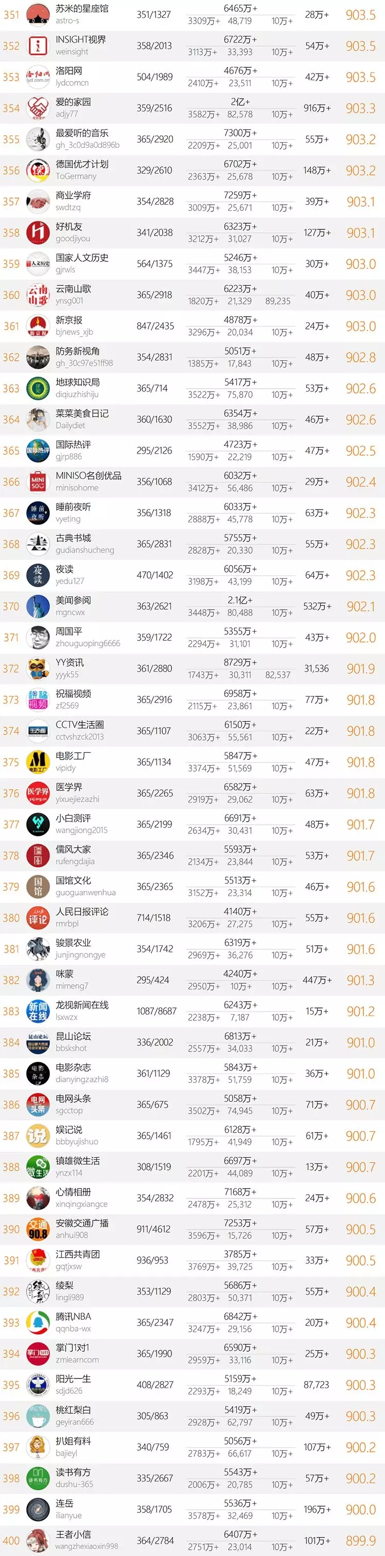 十大微信公众号排名榜-2018中国微信500强排名榜(阅读量排序)