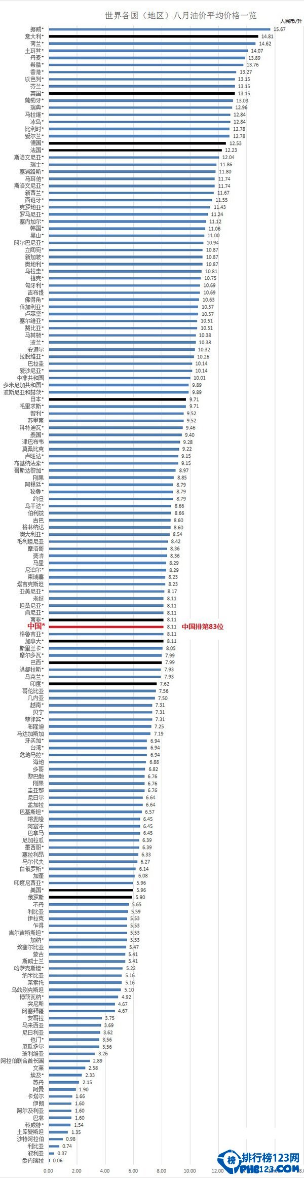 2014全球各国油价排行
