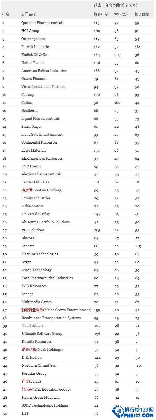 2014美股增长最快100家公司