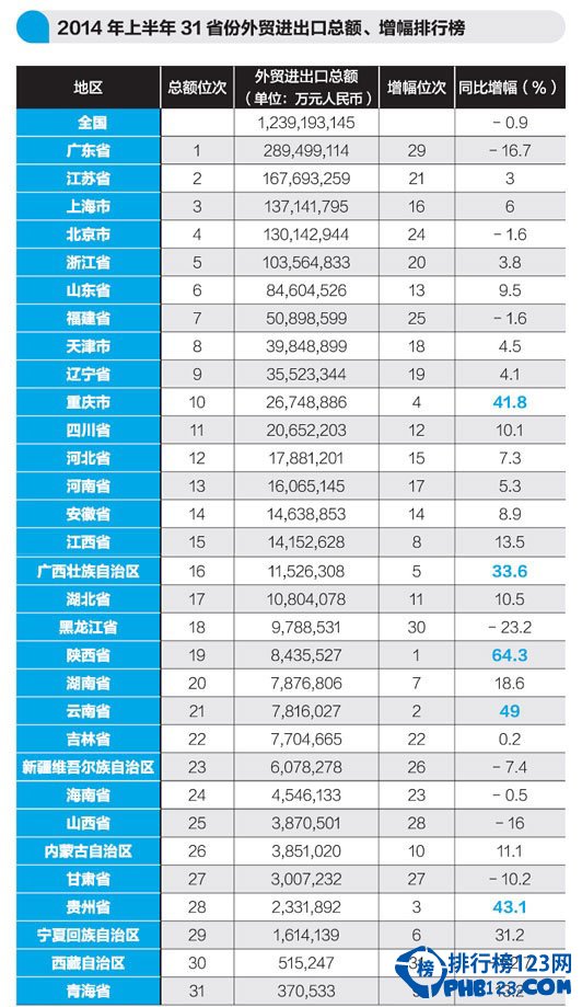 2014年上半年中国外贸进出口排行榜