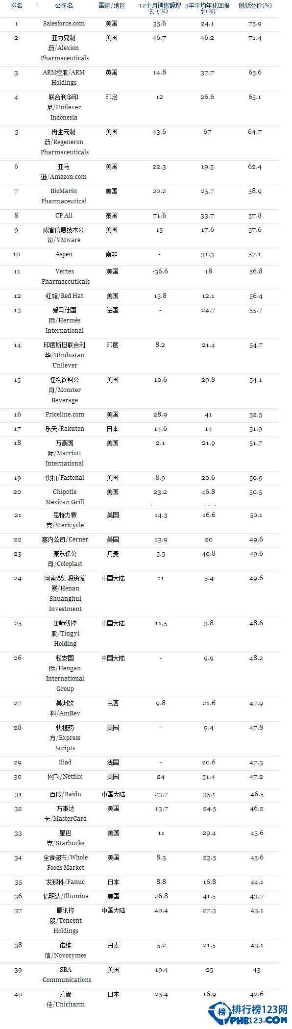 2014全球最具创新公司排行榜