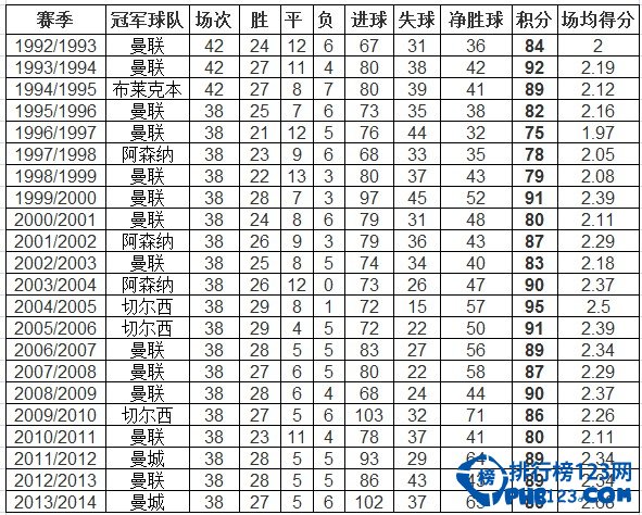 英超球队历史夺冠次数排行榜