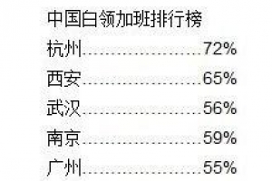 2014中国白领加班城市排行榜