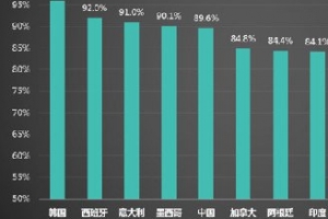 全球网民最爱看视频的国家排行榜