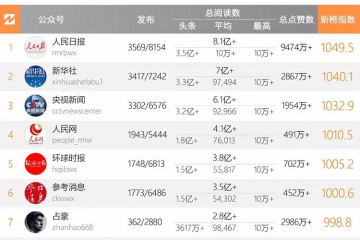 十大微信公众号排名榜-2018中国微信500强排名榜(阅读量排序)