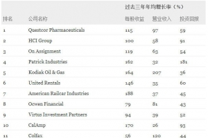 2014美股增长最快100家公司 搜房百度上榜