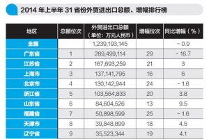 2014年上半年中国外贸进出口总额排行榜