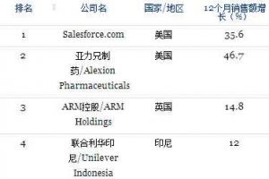 2014全球最具创新公司排行榜
