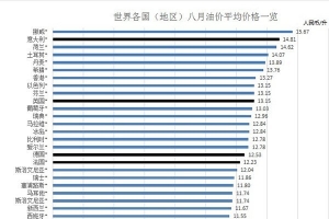 2014全球各国油价排行