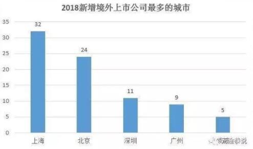 2018年全国新增IPO公司数量排名，主要城市境内外IPO数量排名