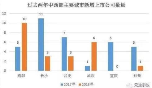 2018年全国新增IPO公司数量排名，主要城市境内外IPO数量排名