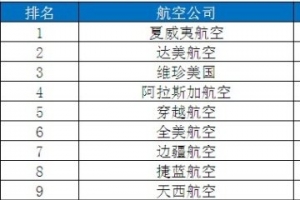 2014美国航空公司准点率排名