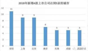 2018年全国新增IPO公司数量排名，主要城市境内外IPO数量排名