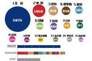 2015国防预算排行榜 美国第一中国第二