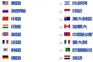 2016全球军力排行榜 美俄中排前三