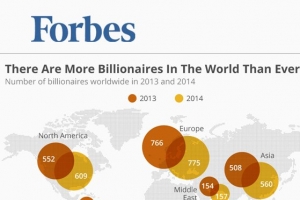 福布斯2014年全球亿万富豪榜排名