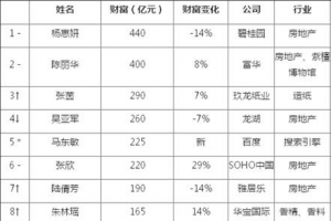 胡润中国女富豪榜2014排行榜前十名单