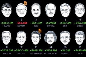 世界富豪最新榜单 李嘉诚重回亚洲首富