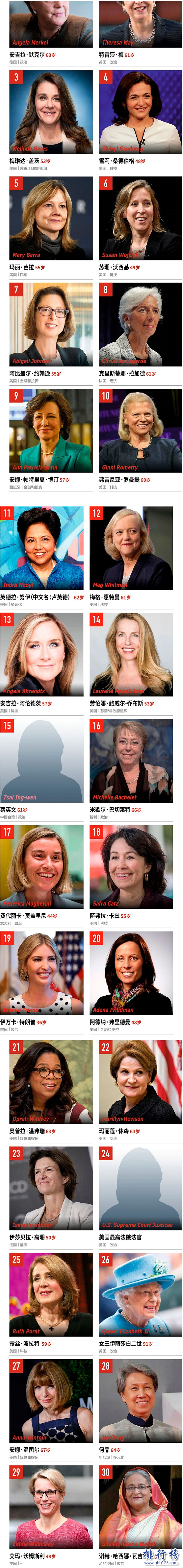 2017福布斯最具影响力女性排行榜:默克尔居首,特朗普女儿第19