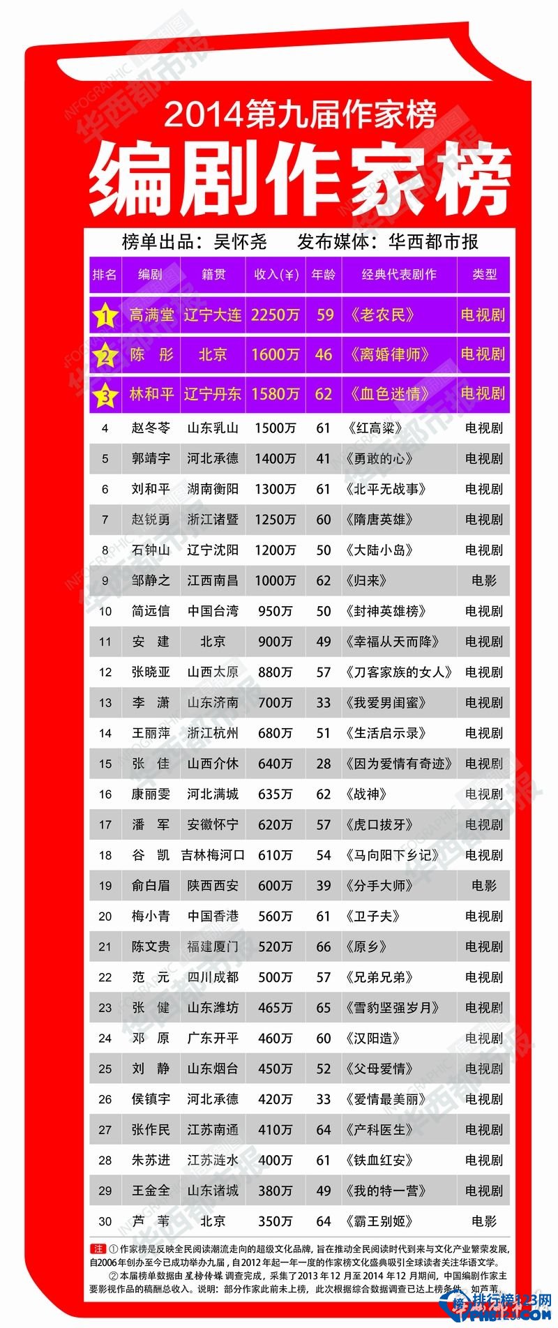 2014年编剧作家富豪榜