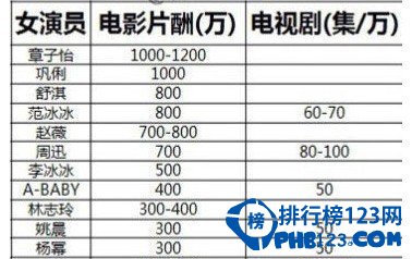 女明星片酬排行榜2014