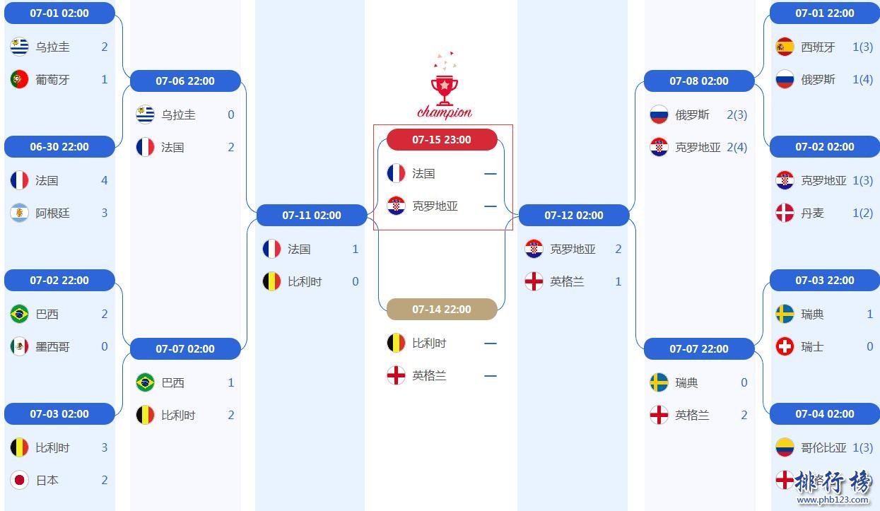 2018世界杯决赛对阵图:法国VS克罗地亚(附比赛时间表)