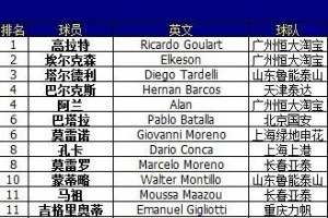 中超联赛球员身价排行榜2015