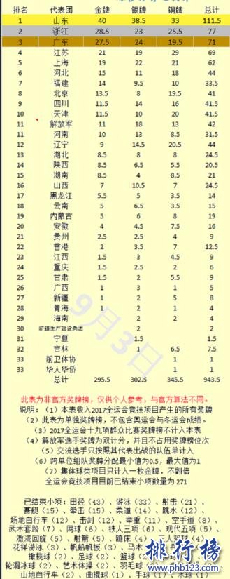 2017年第十三届全运会金牌榜：山东40金高居榜首(每日更新)
