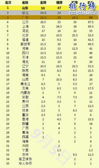 【最新消息】2017年9月6日全运会金牌榜