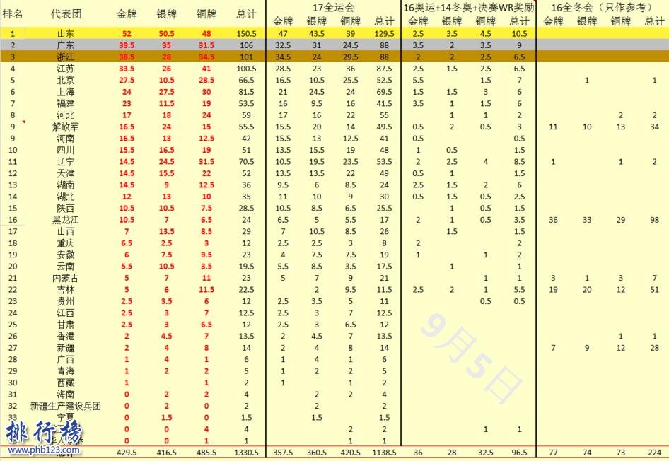 2017天津全运会奖牌榜，山东已提前锁定全运会三连冠