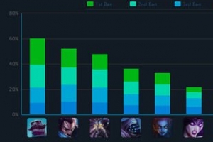 2014lol外服英雄排行榜