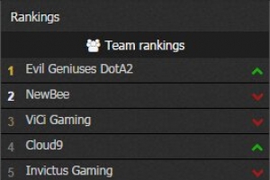 dota战队世界排名2014