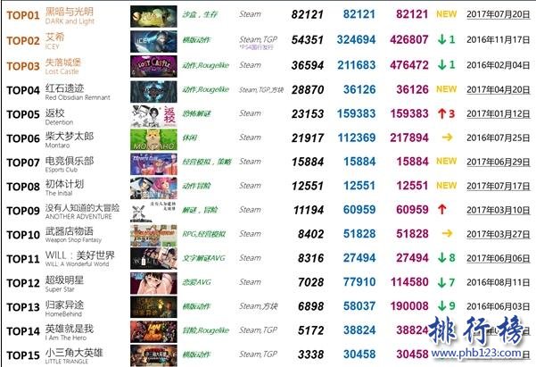 2017年7月国产独立游戏销量排行榜