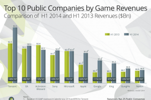 2014上半年游戏公司收入排名