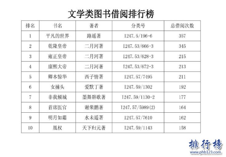 最牛借阅人排行榜：石家庄一人年借阅395本书