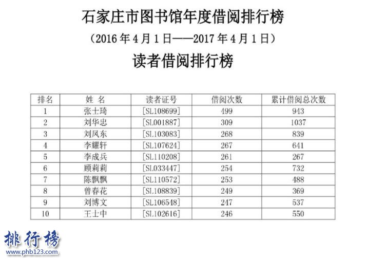最牛借阅人排行榜：石家庄一人年借阅395本书