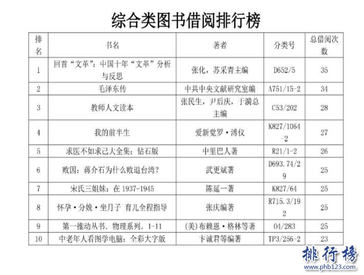 最牛借阅人排行榜：石家庄一人年借阅395本书